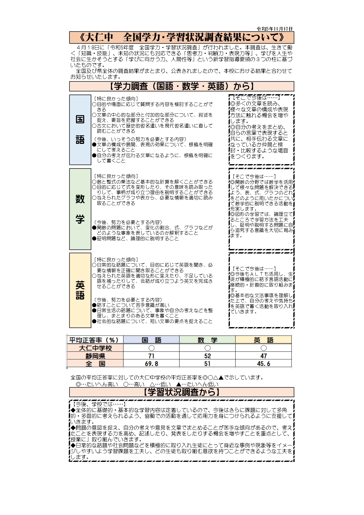 R5全国学力学習状況調査結果 (1)