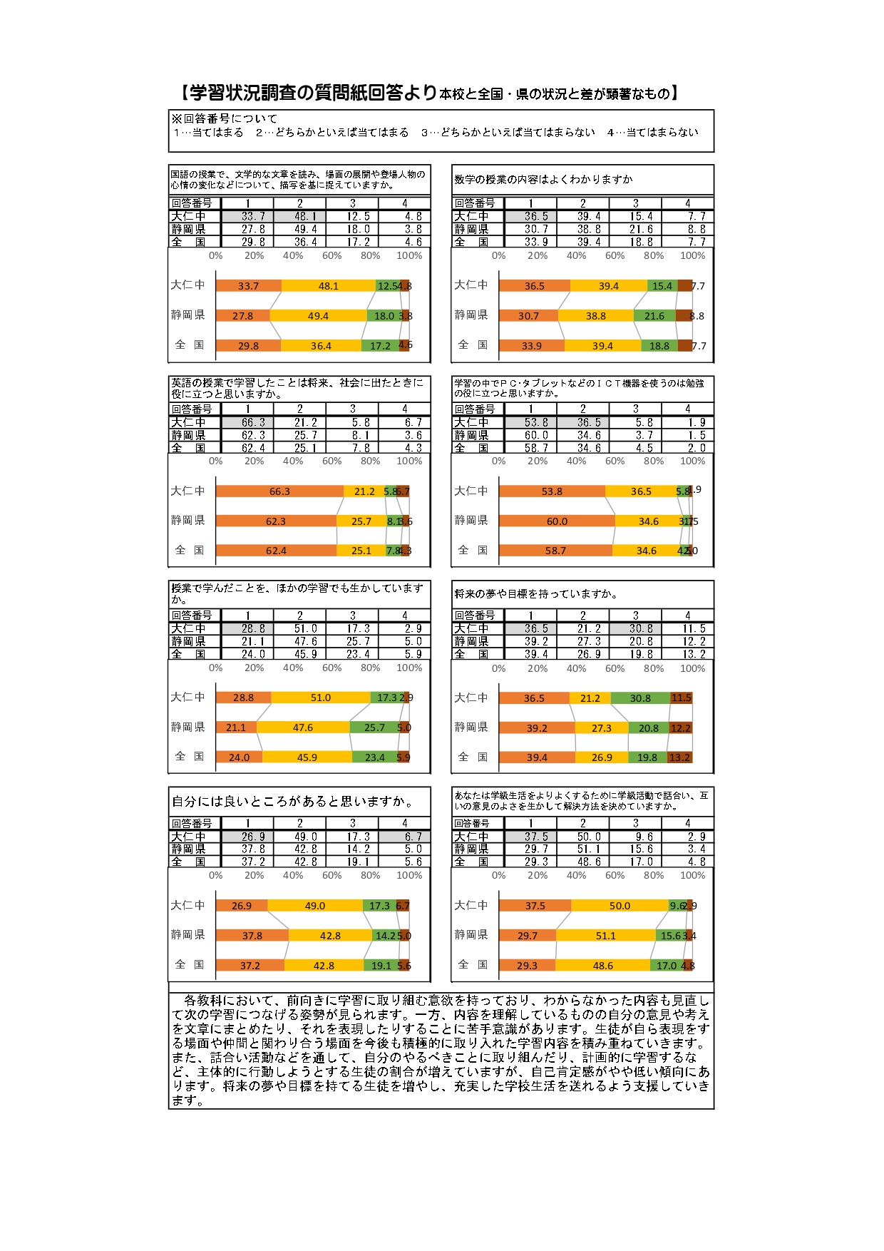 R5全国学力学習状況調査結果 (2)