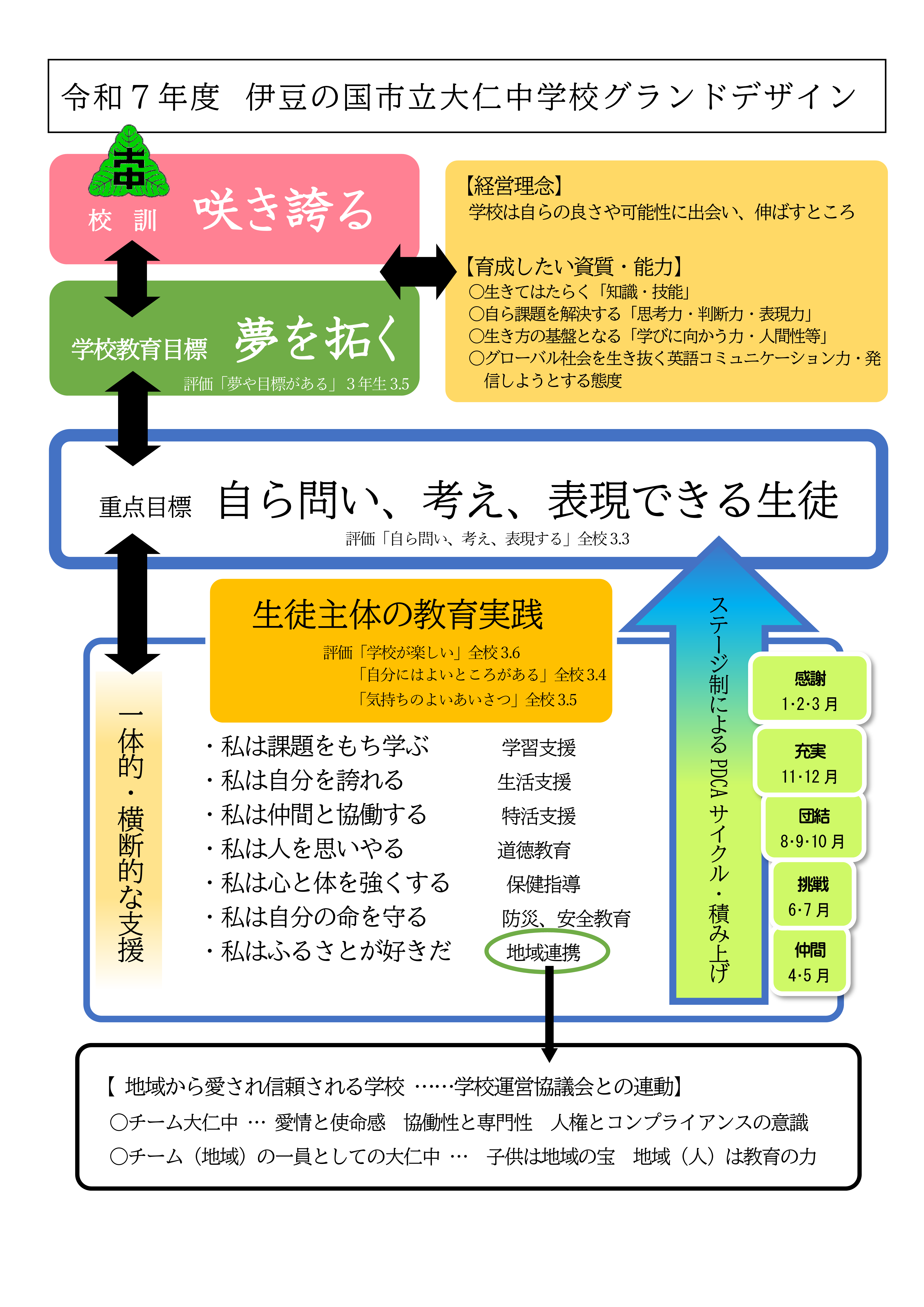 令和７年度　大仁中グランドデザイン 完成版　